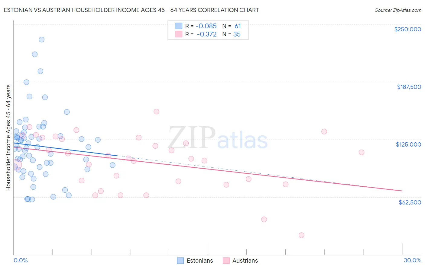 Estonian vs Austrian Householder Income Ages 45 - 64 years