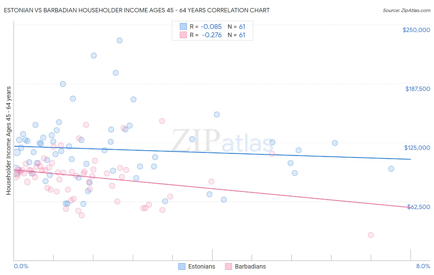 Estonian vs Barbadian Householder Income Ages 45 - 64 years
