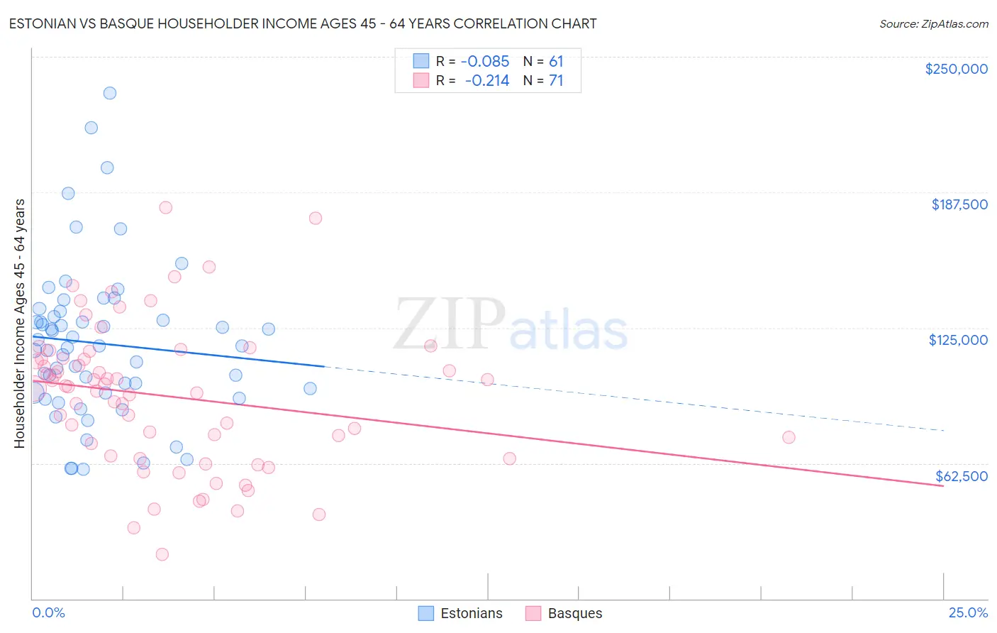 Estonian vs Basque Householder Income Ages 45 - 64 years