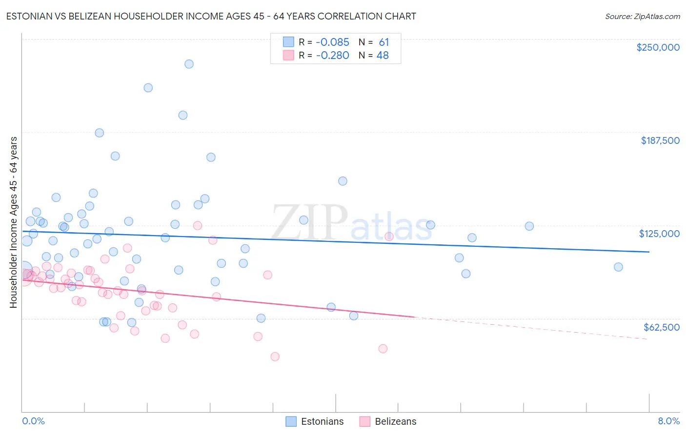 Estonian vs Belizean Householder Income Ages 45 - 64 years