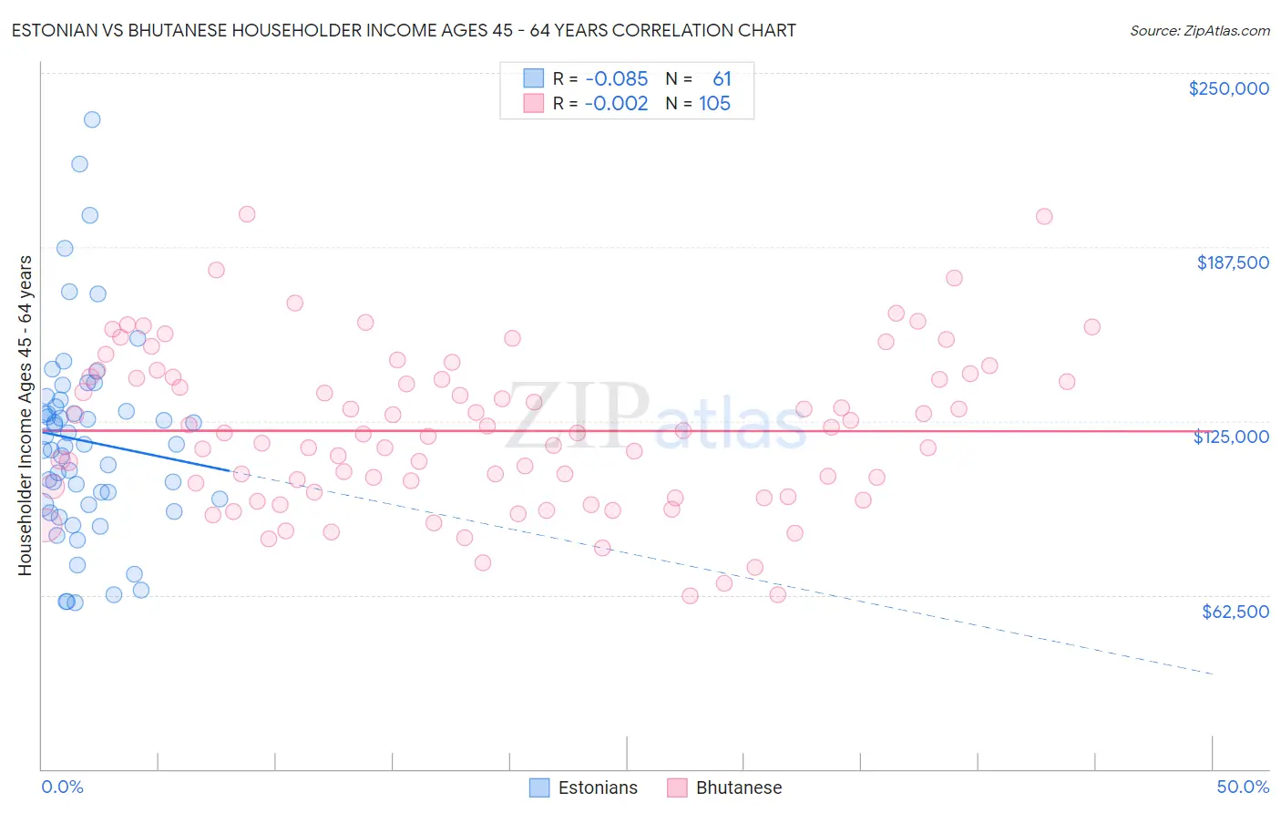 Estonian vs Bhutanese Householder Income Ages 45 - 64 years