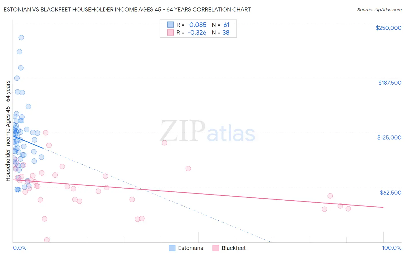 Estonian vs Blackfeet Householder Income Ages 45 - 64 years