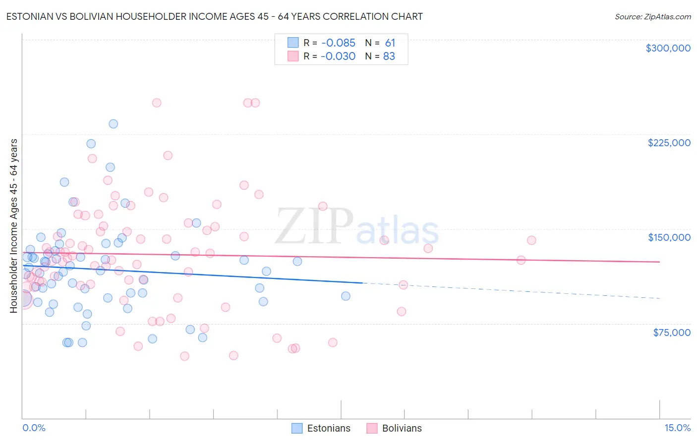 Estonian vs Bolivian Householder Income Ages 45 - 64 years