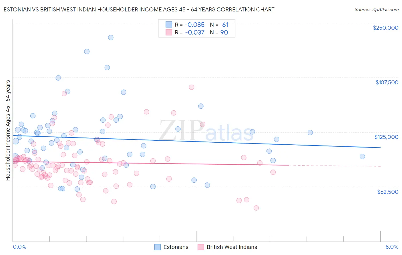 Estonian vs British West Indian Householder Income Ages 45 - 64 years