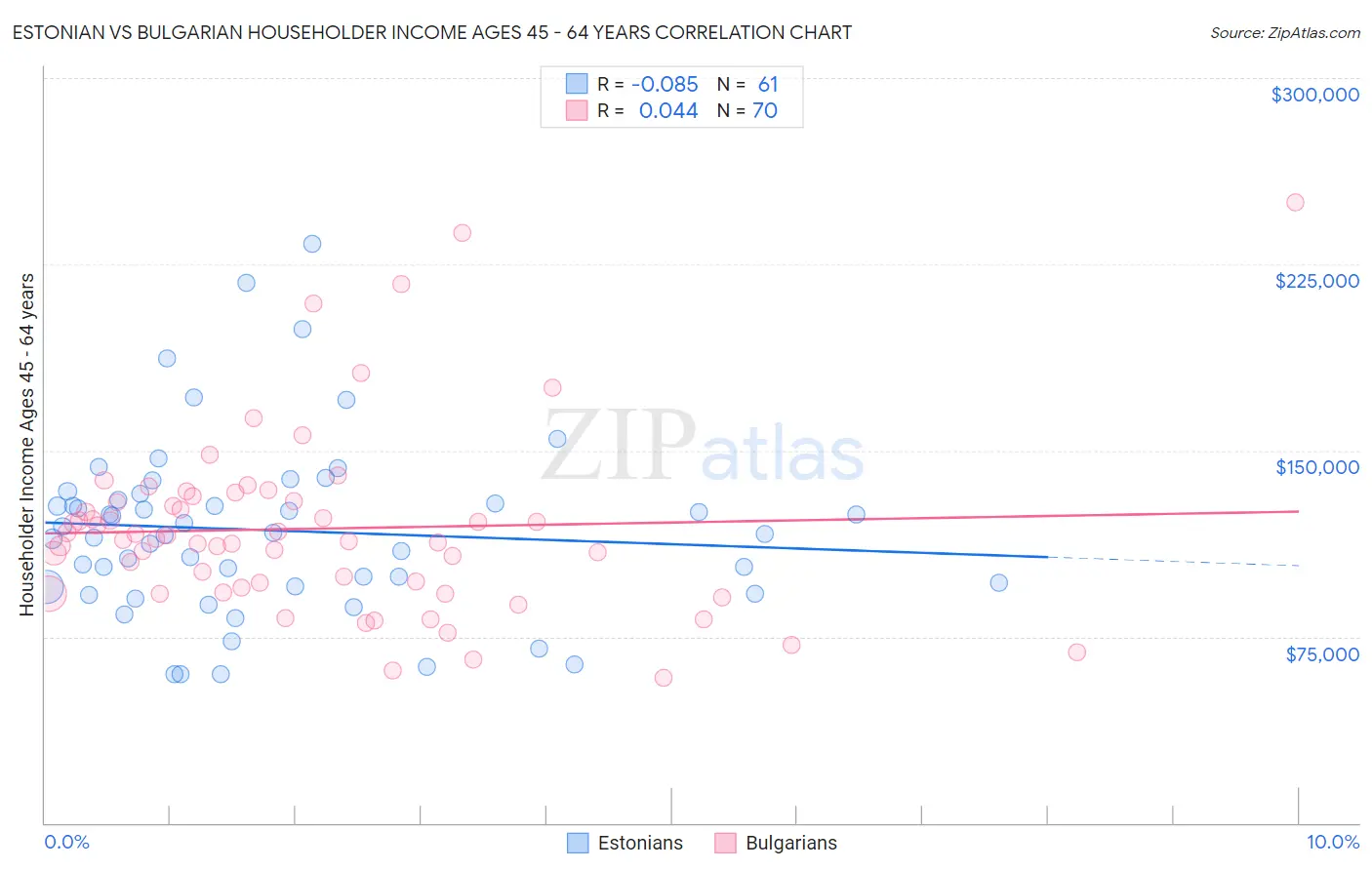 Estonian vs Bulgarian Householder Income Ages 45 - 64 years