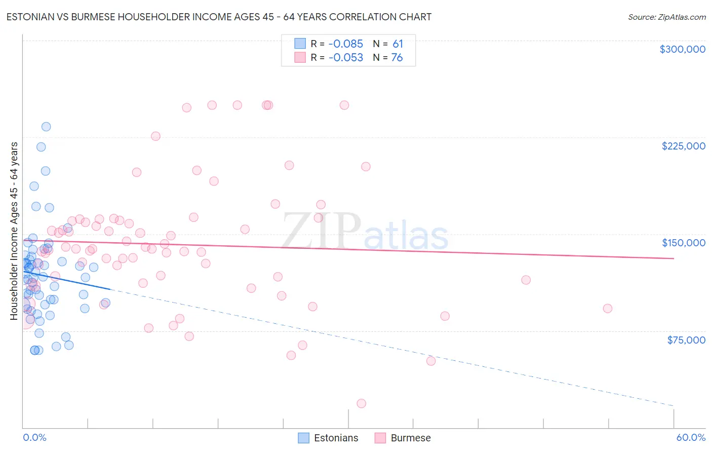 Estonian vs Burmese Householder Income Ages 45 - 64 years