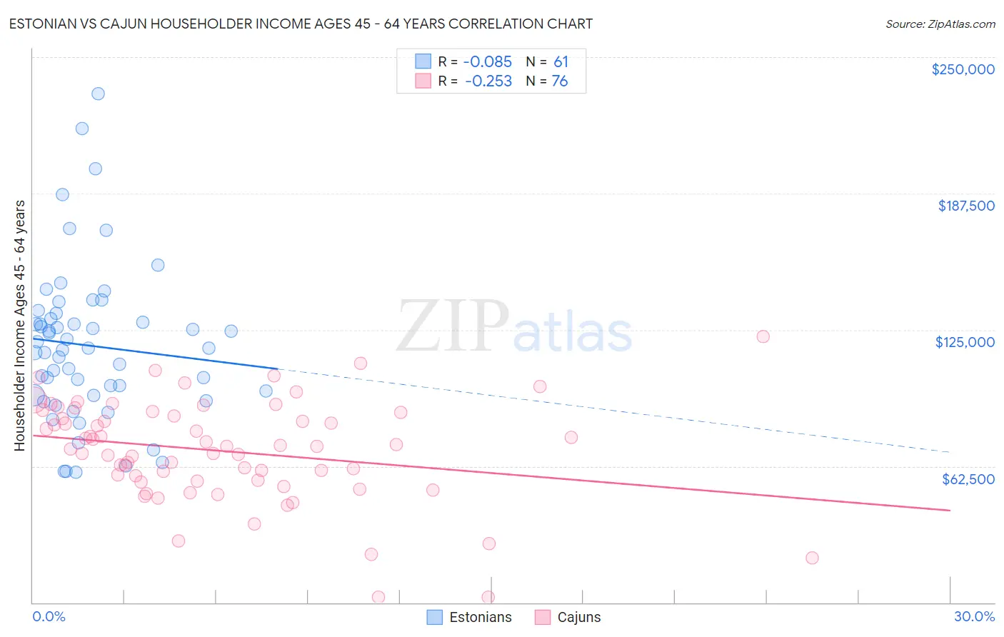 Estonian vs Cajun Householder Income Ages 45 - 64 years