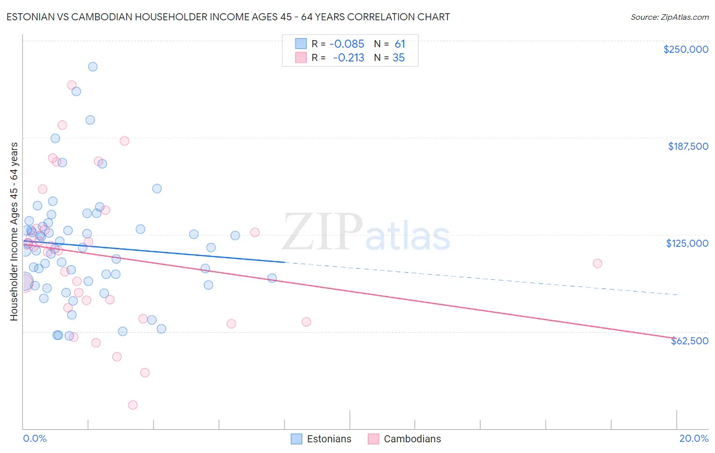 Estonian vs Cambodian Householder Income Ages 45 - 64 years