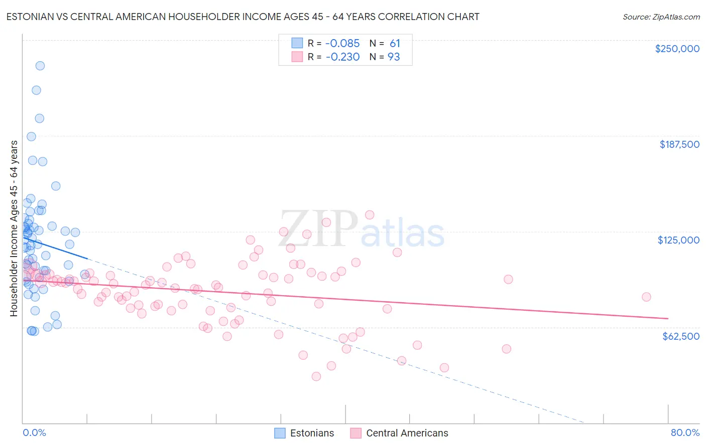 Estonian vs Central American Householder Income Ages 45 - 64 years