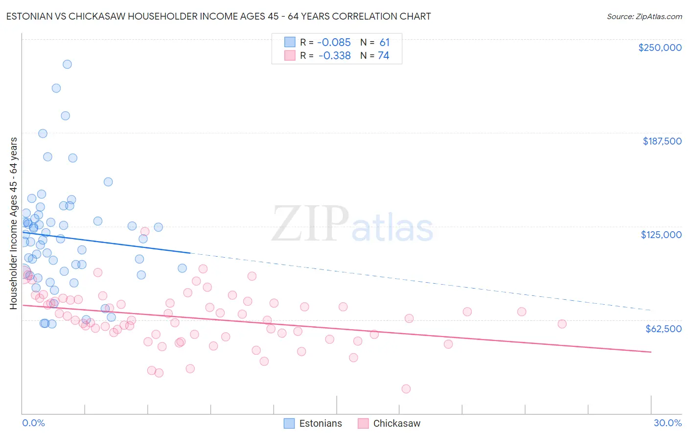 Estonian vs Chickasaw Householder Income Ages 45 - 64 years