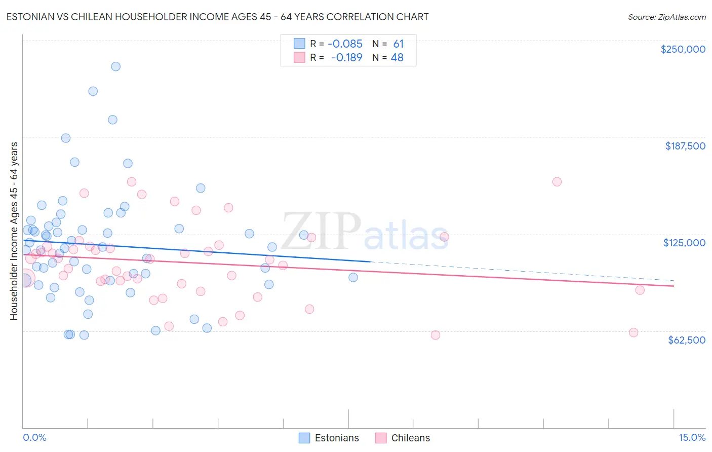 Estonian vs Chilean Householder Income Ages 45 - 64 years