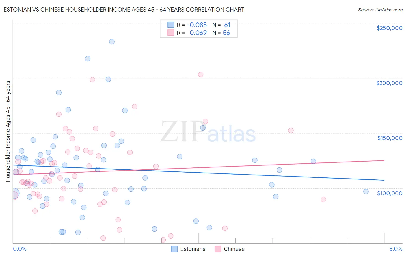 Estonian vs Chinese Householder Income Ages 45 - 64 years