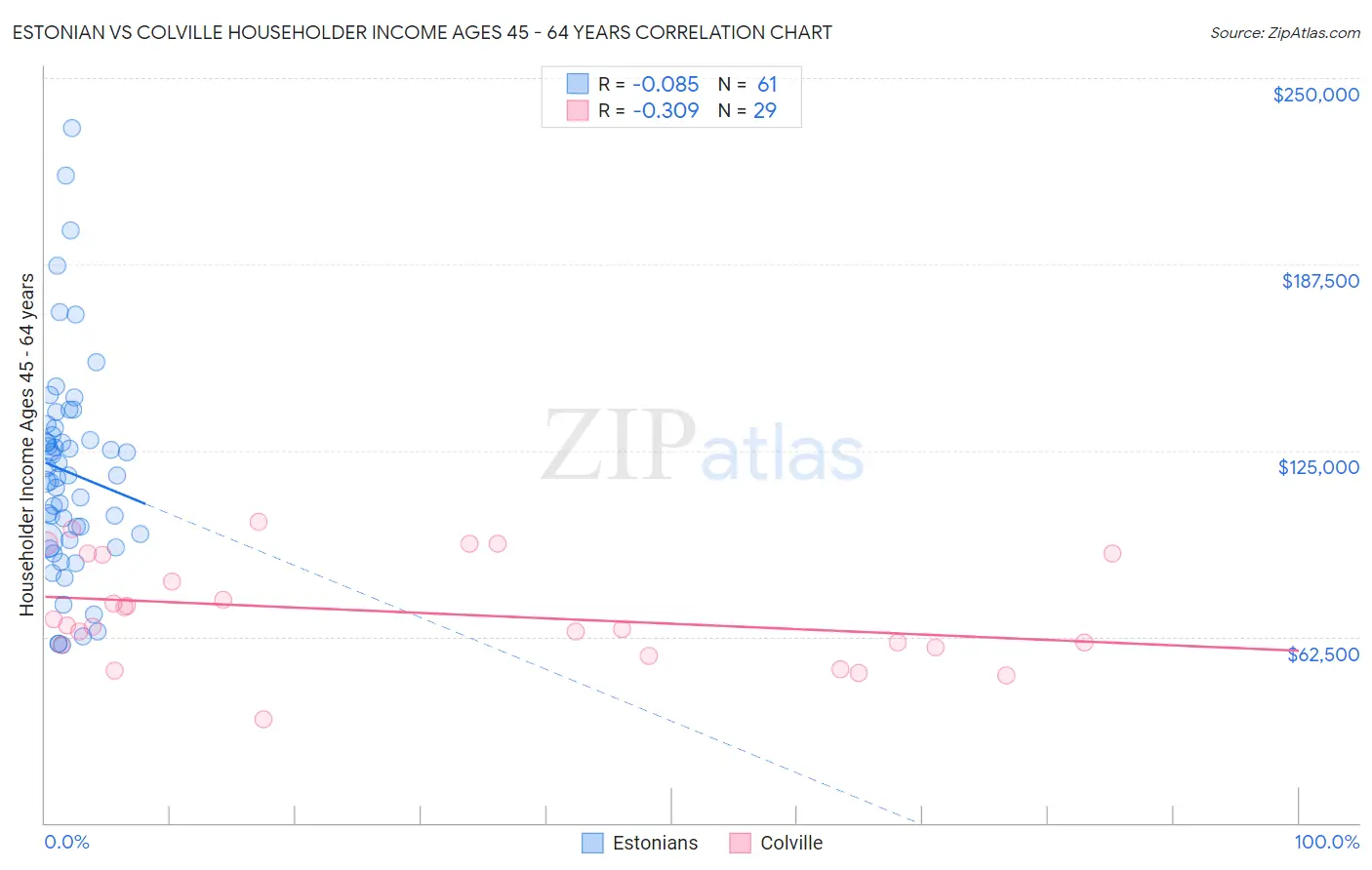 Estonian vs Colville Householder Income Ages 45 - 64 years