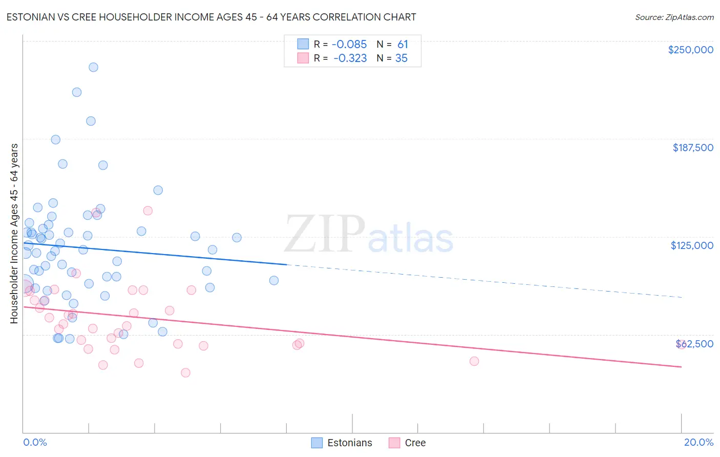 Estonian vs Cree Householder Income Ages 45 - 64 years