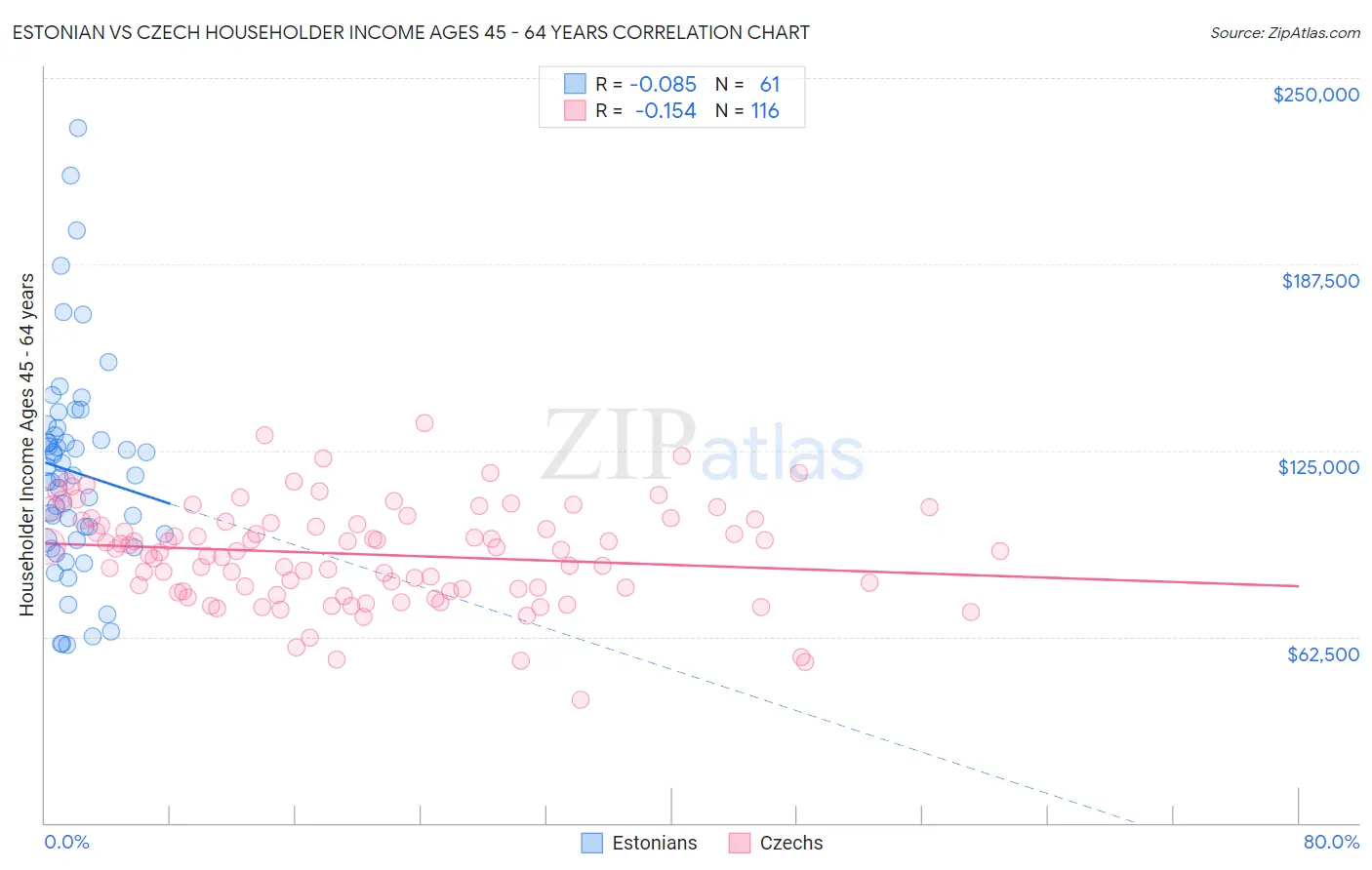 Estonian vs Czech Householder Income Ages 45 - 64 years