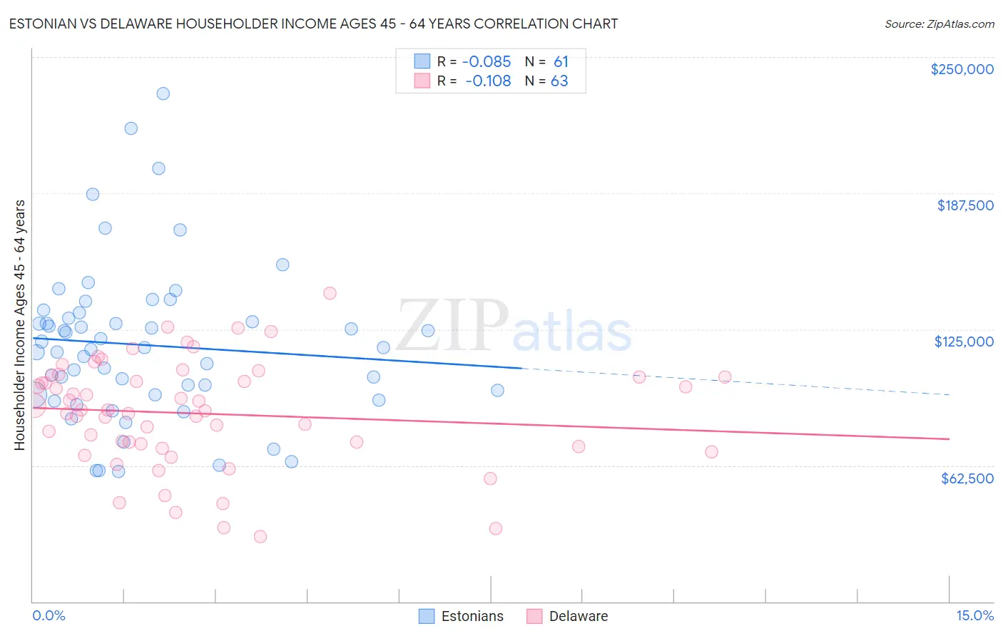 Estonian vs Delaware Householder Income Ages 45 - 64 years
