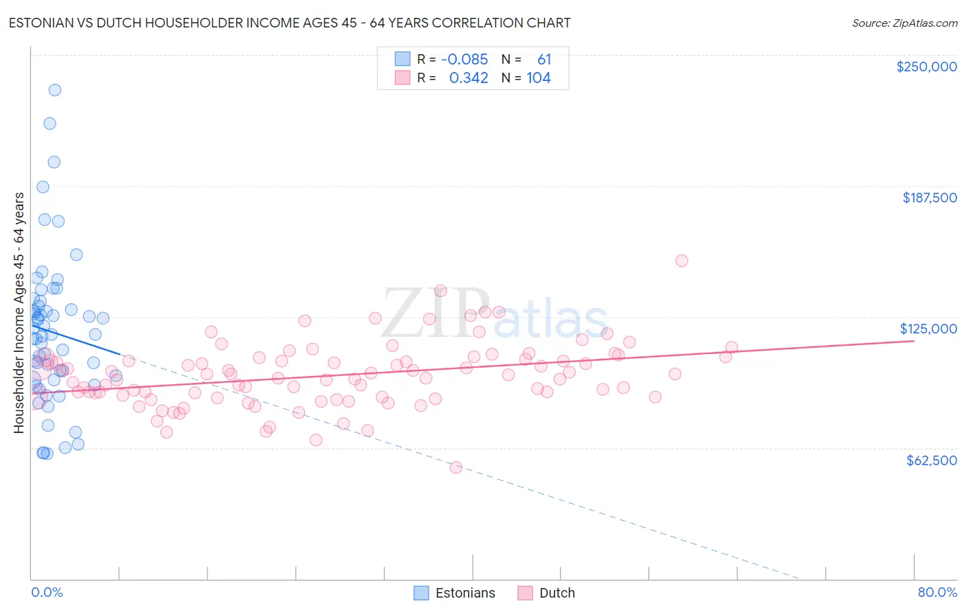 Estonian vs Dutch Householder Income Ages 45 - 64 years