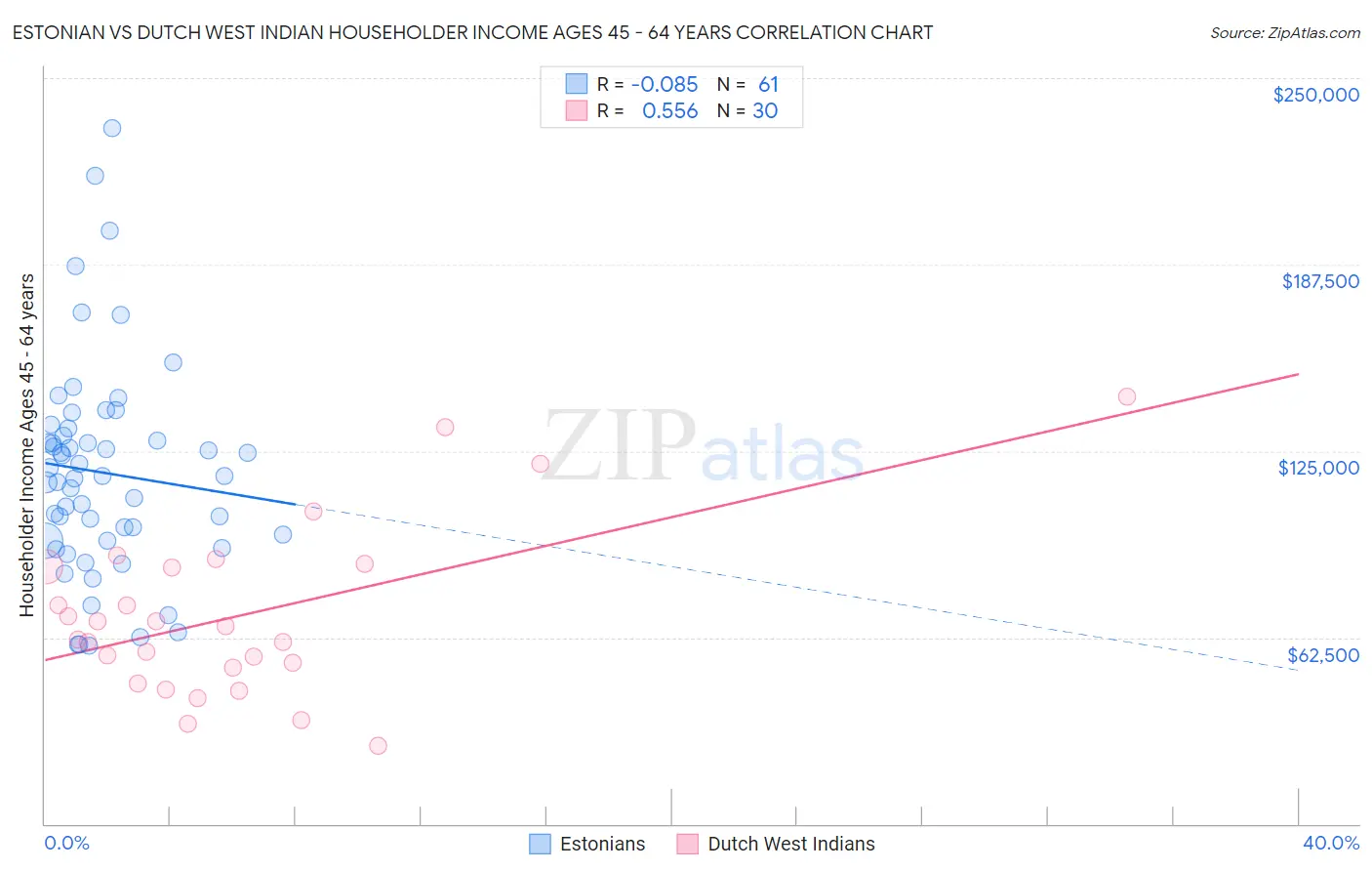 Estonian vs Dutch West Indian Householder Income Ages 45 - 64 years