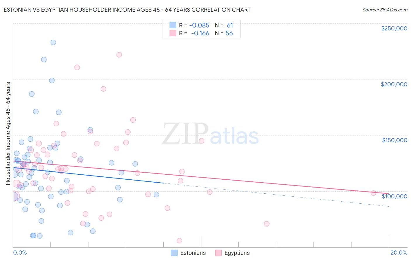 Estonian vs Egyptian Householder Income Ages 45 - 64 years