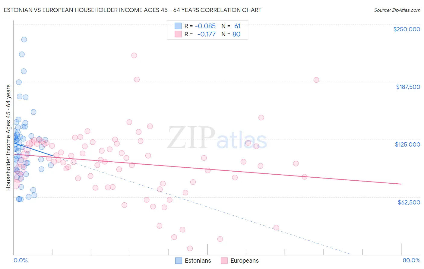 Estonian vs European Householder Income Ages 45 - 64 years