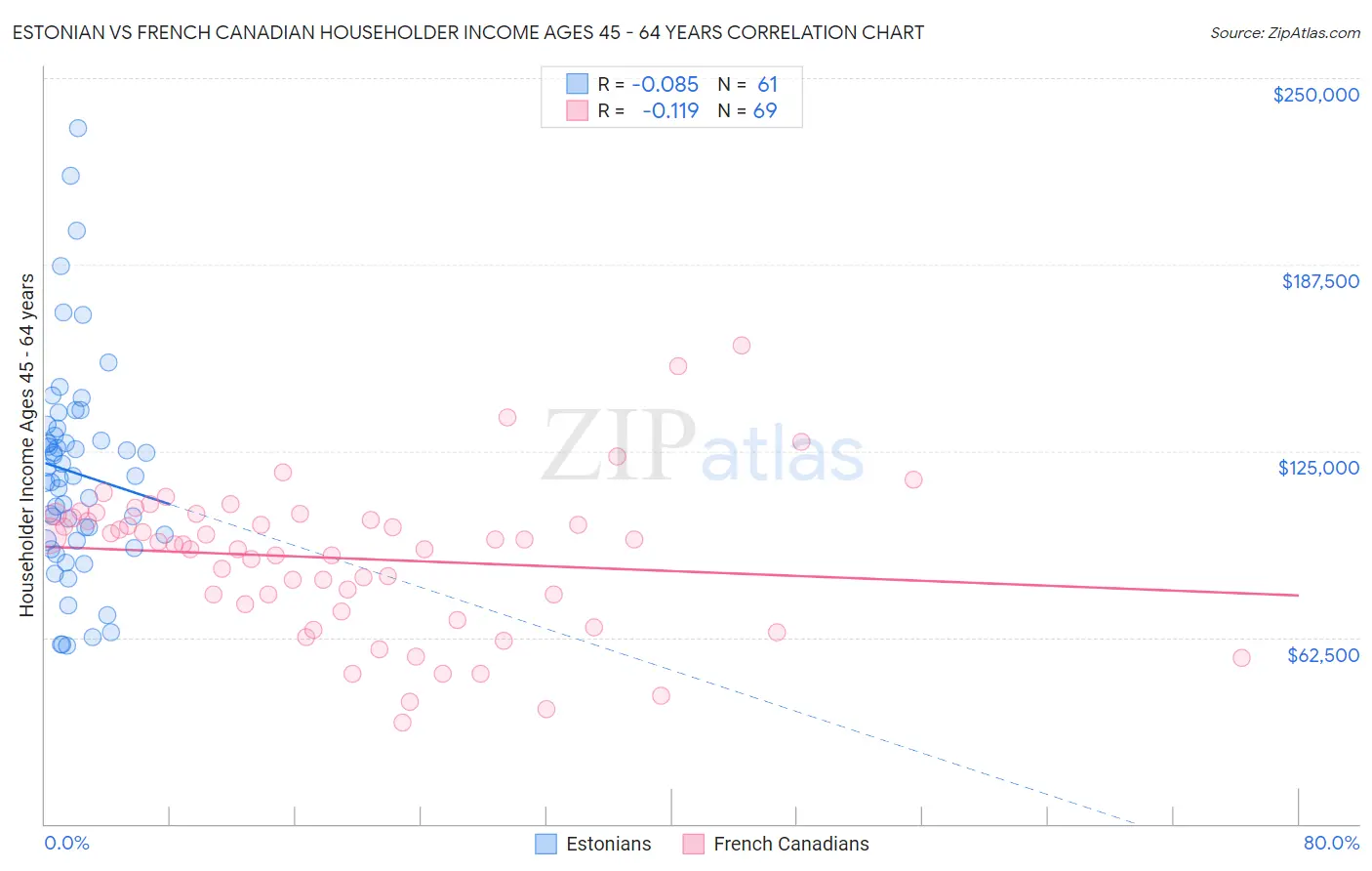 Estonian vs French Canadian Householder Income Ages 45 - 64 years