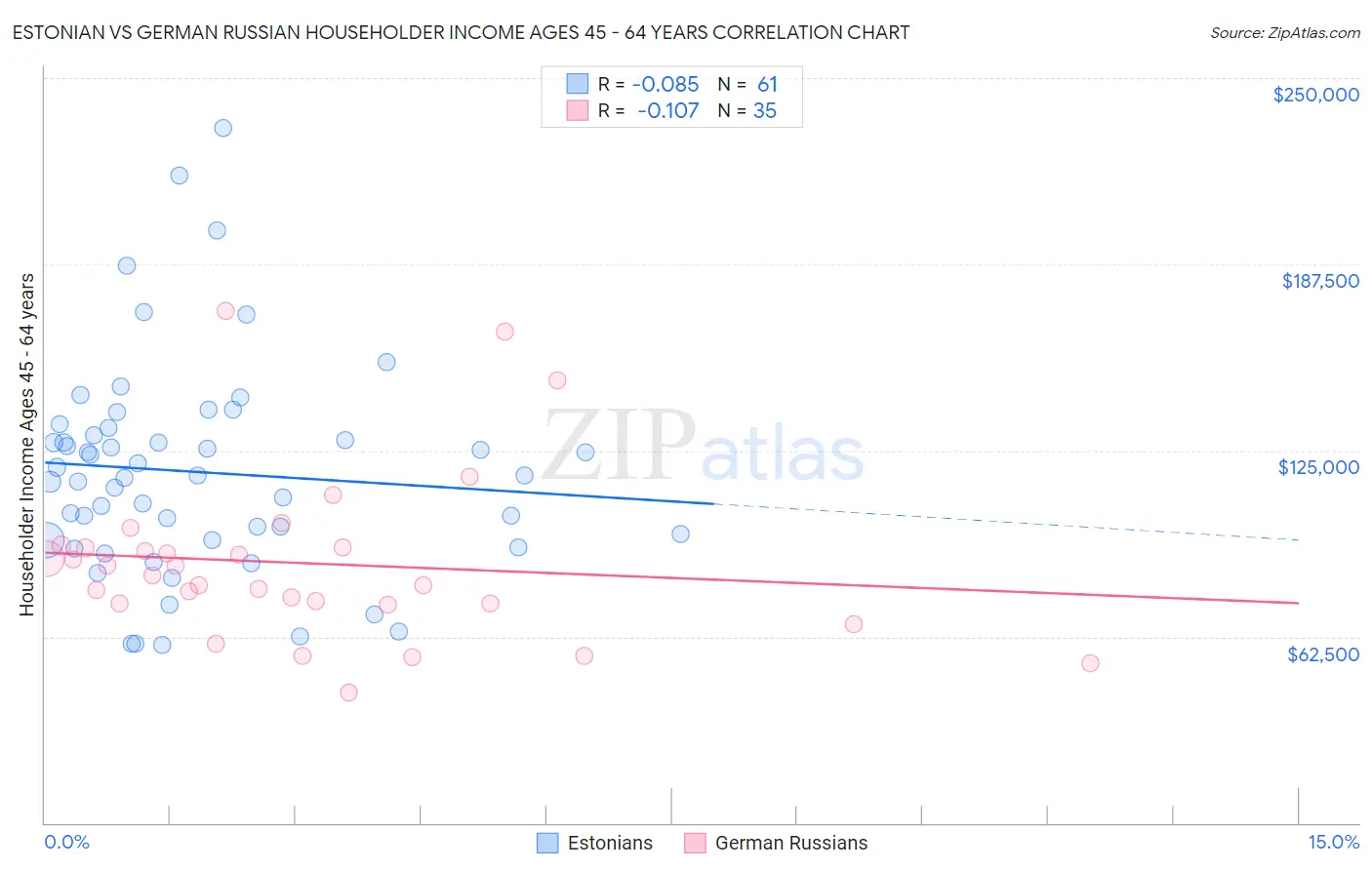 Estonian vs German Russian Householder Income Ages 45 - 64 years