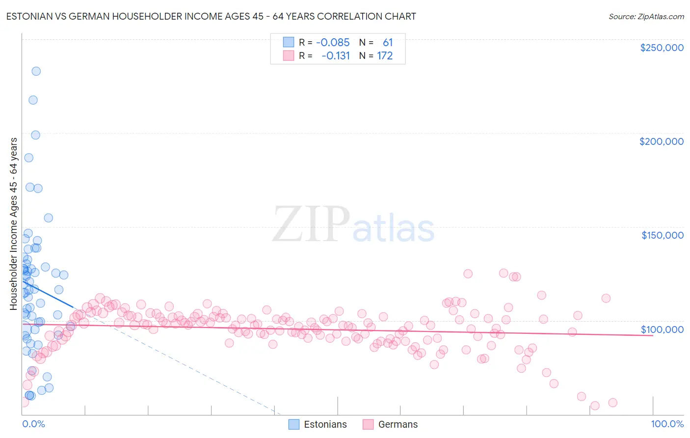 Estonian vs German Householder Income Ages 45 - 64 years