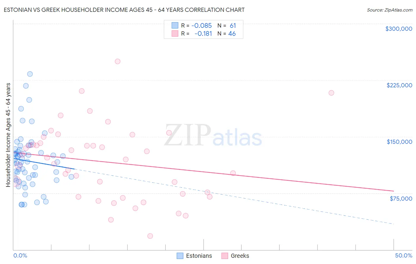 Estonian vs Greek Householder Income Ages 45 - 64 years
