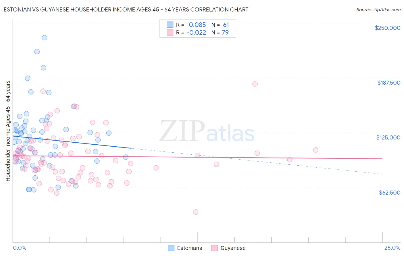 Estonian vs Guyanese Householder Income Ages 45 - 64 years
