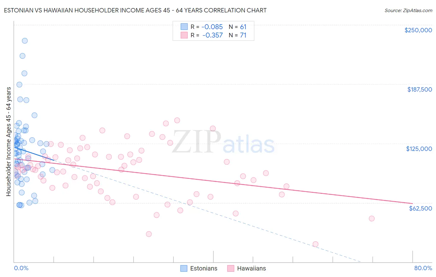 Estonian vs Hawaiian Householder Income Ages 45 - 64 years