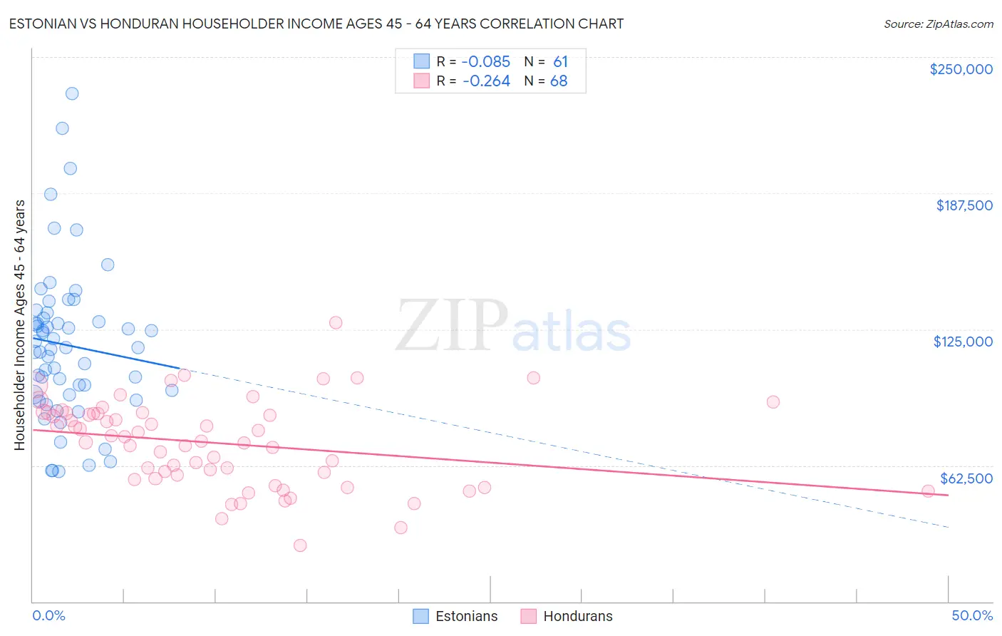 Estonian vs Honduran Householder Income Ages 45 - 64 years