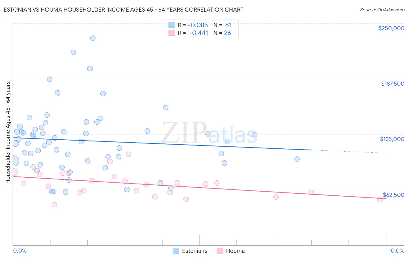 Estonian vs Houma Householder Income Ages 45 - 64 years