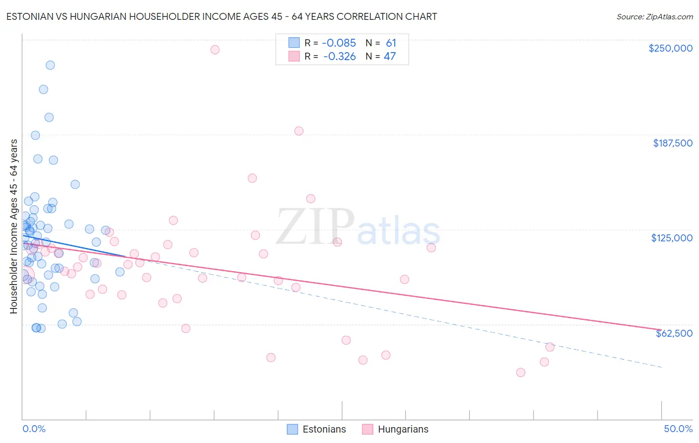Estonian vs Hungarian Householder Income Ages 45 - 64 years