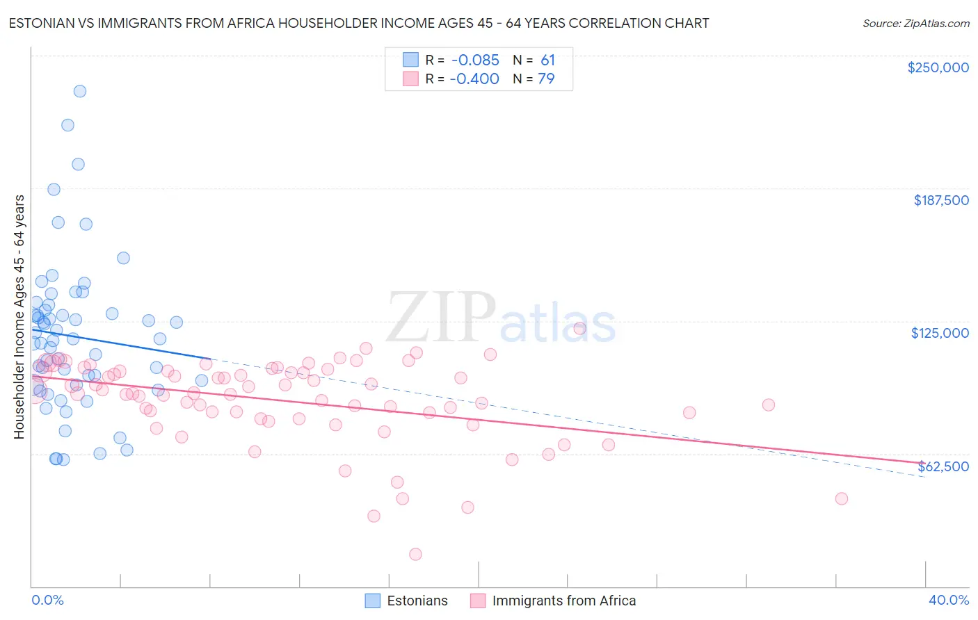Estonian vs Immigrants from Africa Householder Income Ages 45 - 64 years