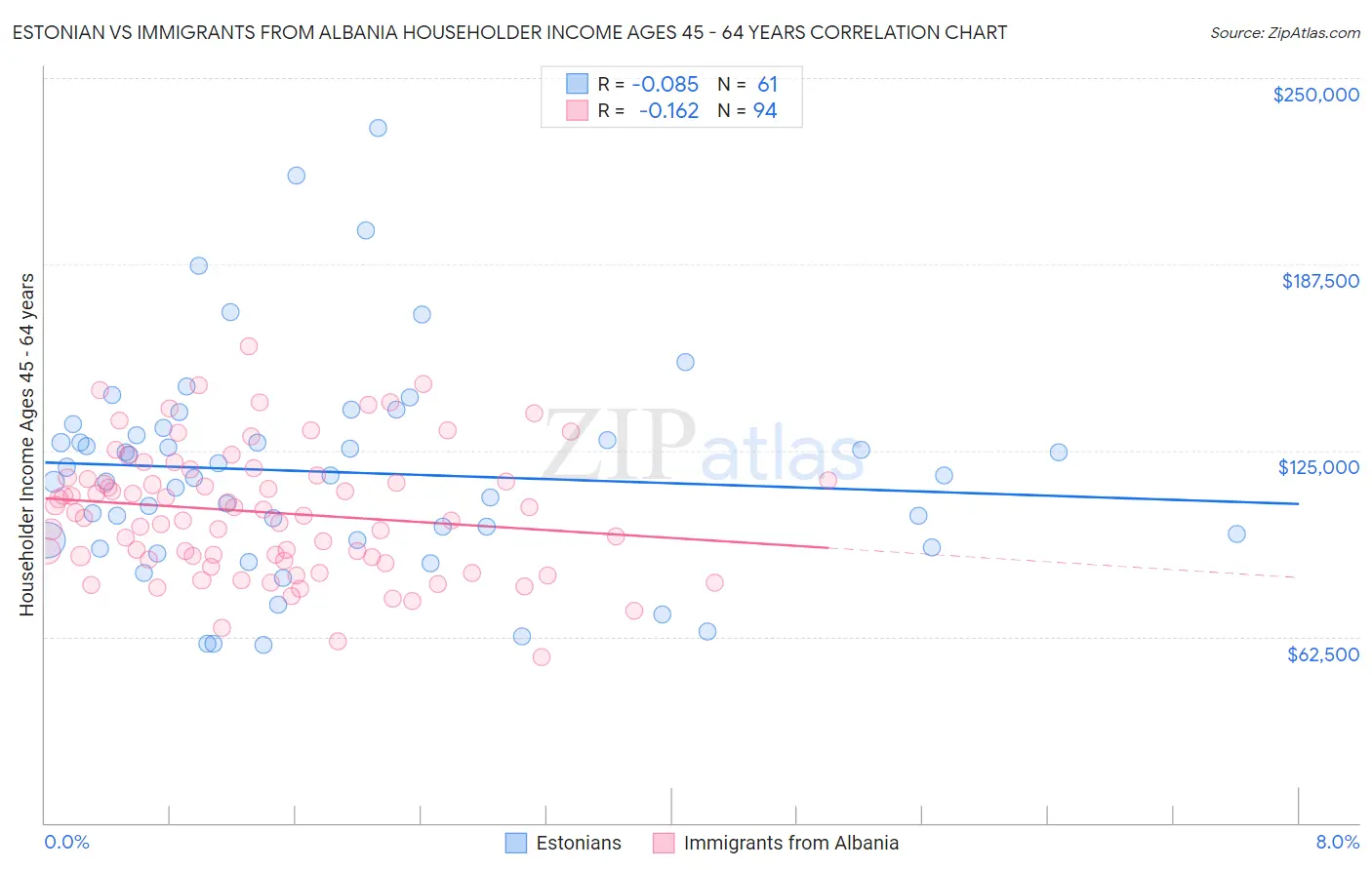 Estonian vs Immigrants from Albania Householder Income Ages 45 - 64 years