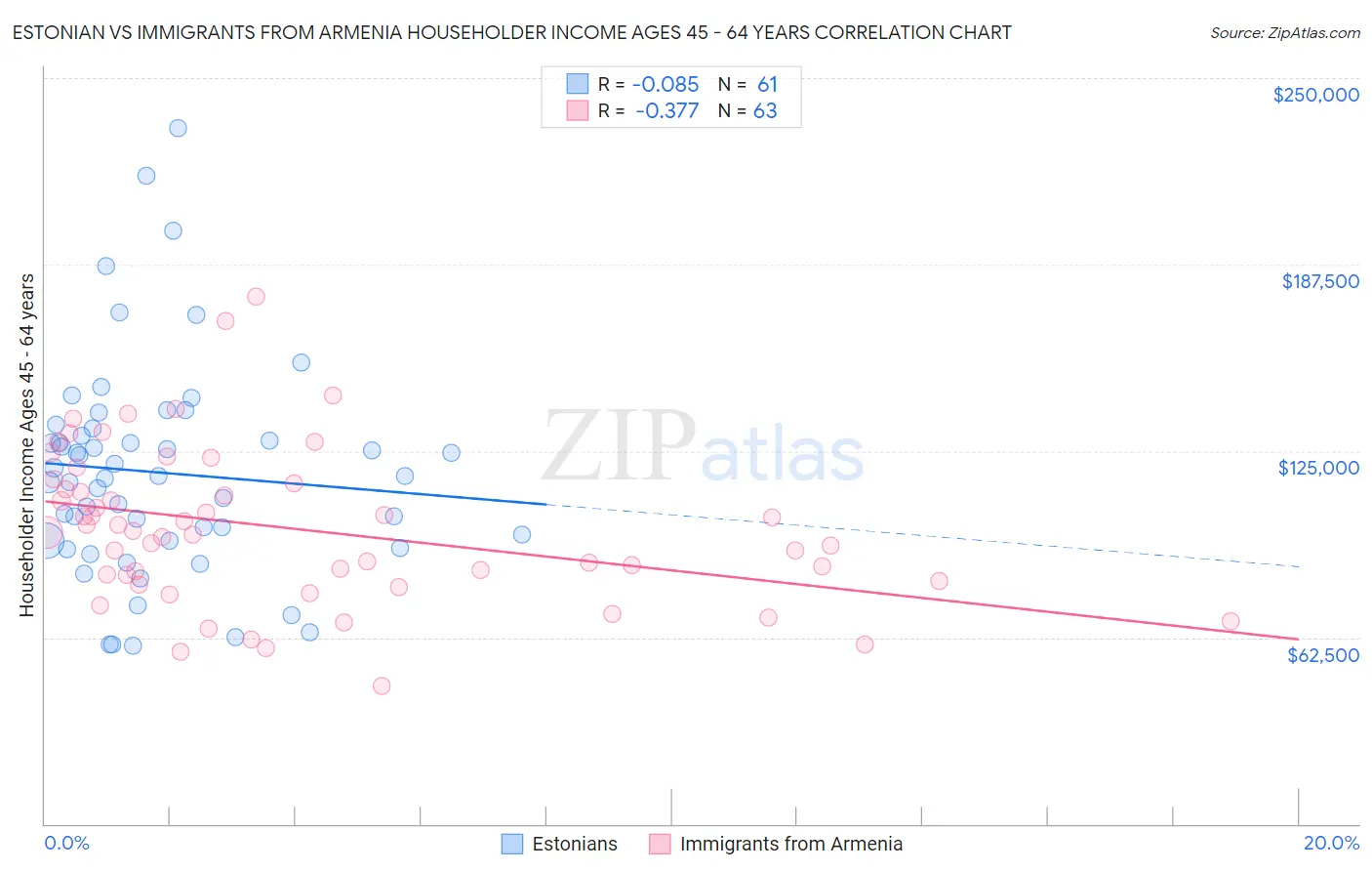 Estonian vs Immigrants from Armenia Householder Income Ages 45 - 64 years