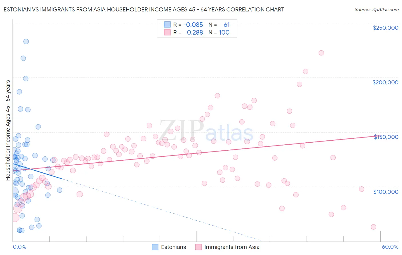 Estonian vs Immigrants from Asia Householder Income Ages 45 - 64 years