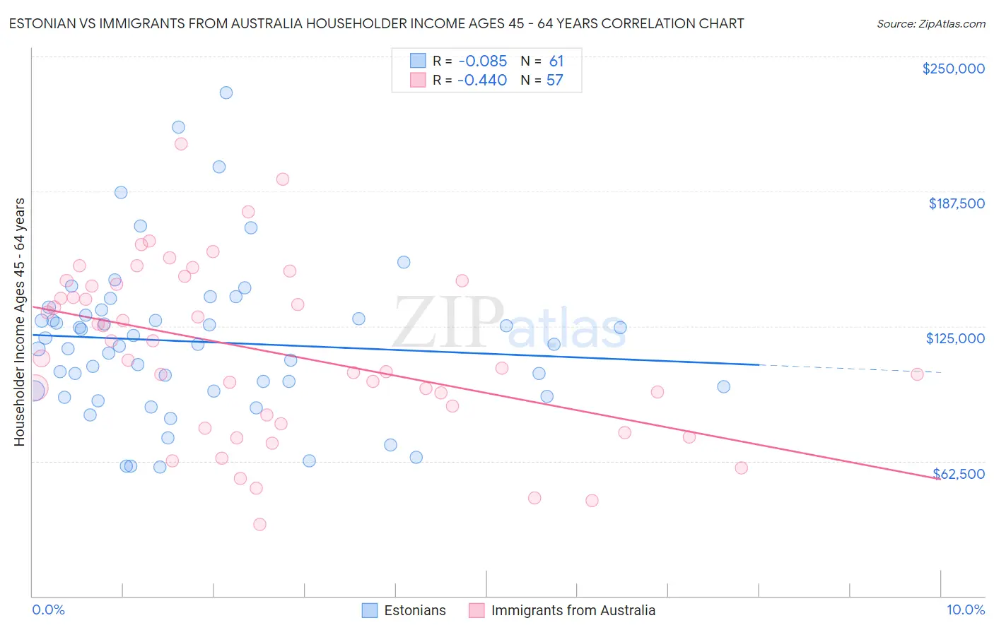 Estonian vs Immigrants from Australia Householder Income Ages 45 - 64 years