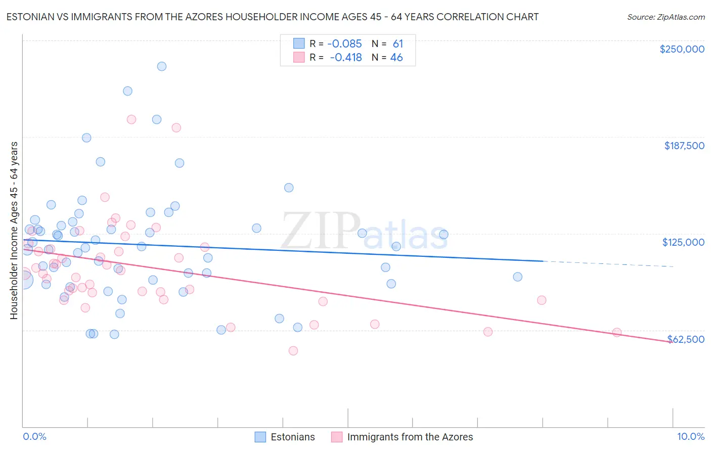 Estonian vs Immigrants from the Azores Householder Income Ages 45 - 64 years