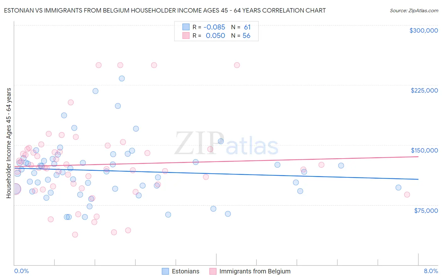 Estonian vs Immigrants from Belgium Householder Income Ages 45 - 64 years