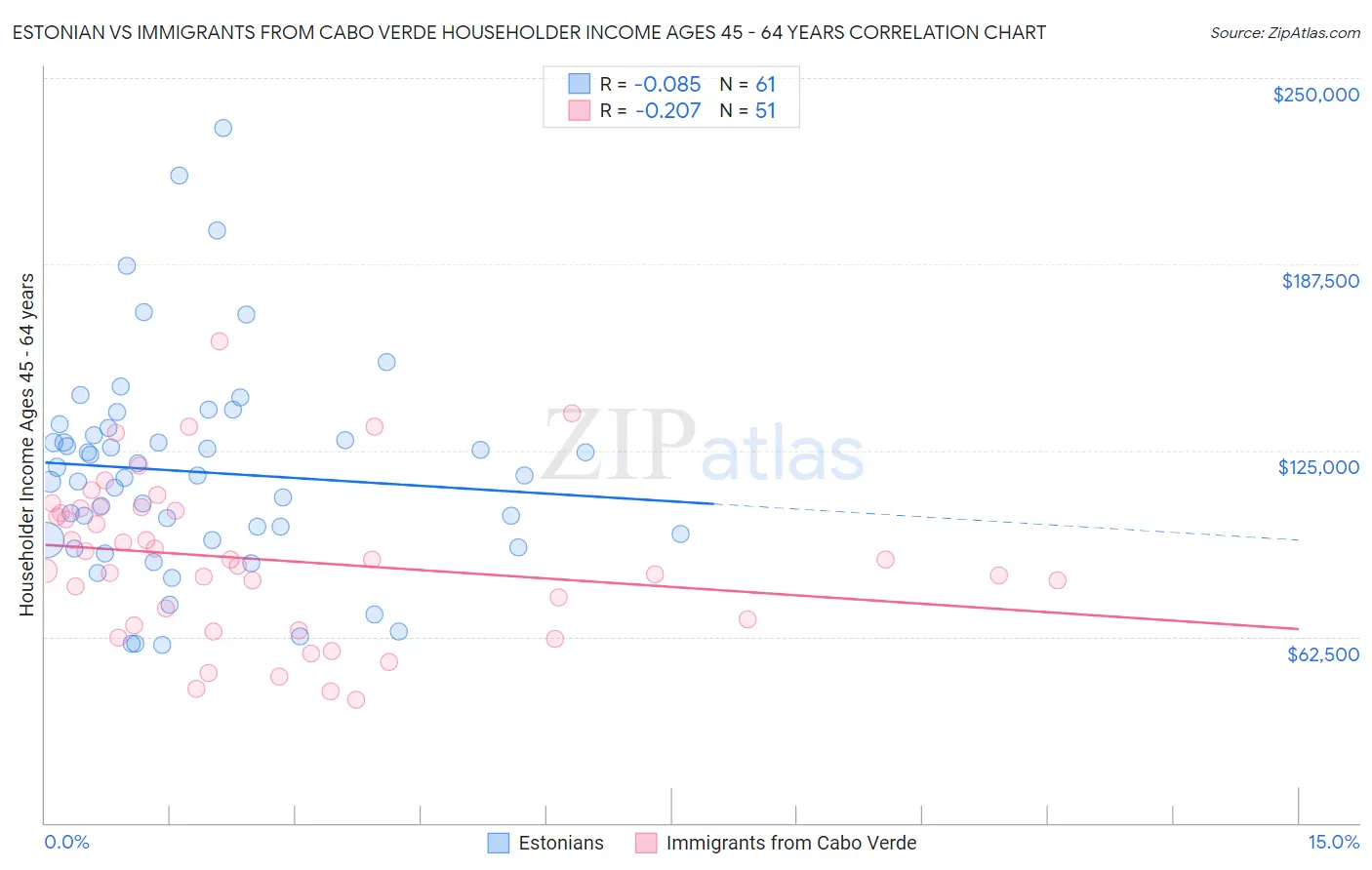 Estonian vs Immigrants from Cabo Verde Householder Income Ages 45 - 64 years
