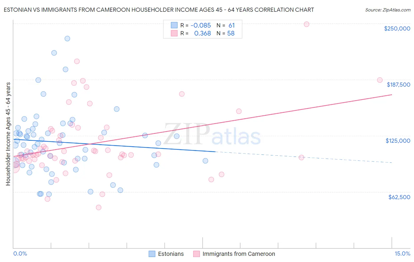 Estonian vs Immigrants from Cameroon Householder Income Ages 45 - 64 years