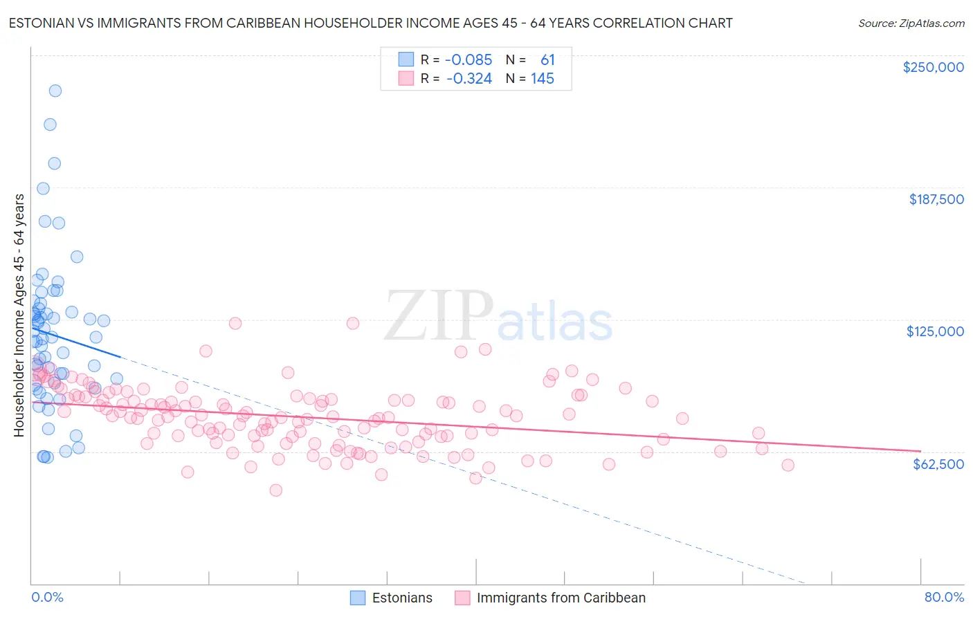 Estonian vs Immigrants from Caribbean Householder Income Ages 45 - 64 years