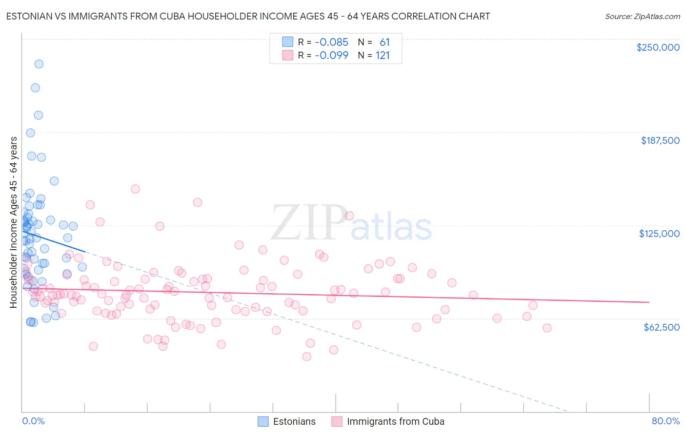 Estonian vs Immigrants from Cuba Householder Income Ages 45 - 64 years