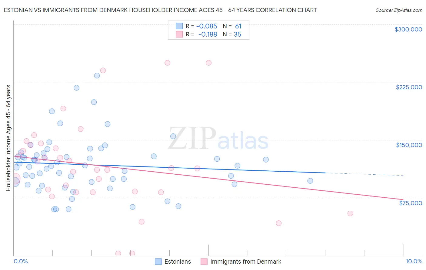 Estonian vs Immigrants from Denmark Householder Income Ages 45 - 64 years
