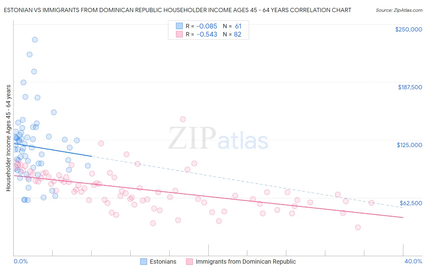 Estonian vs Immigrants from Dominican Republic Householder Income Ages 45 - 64 years