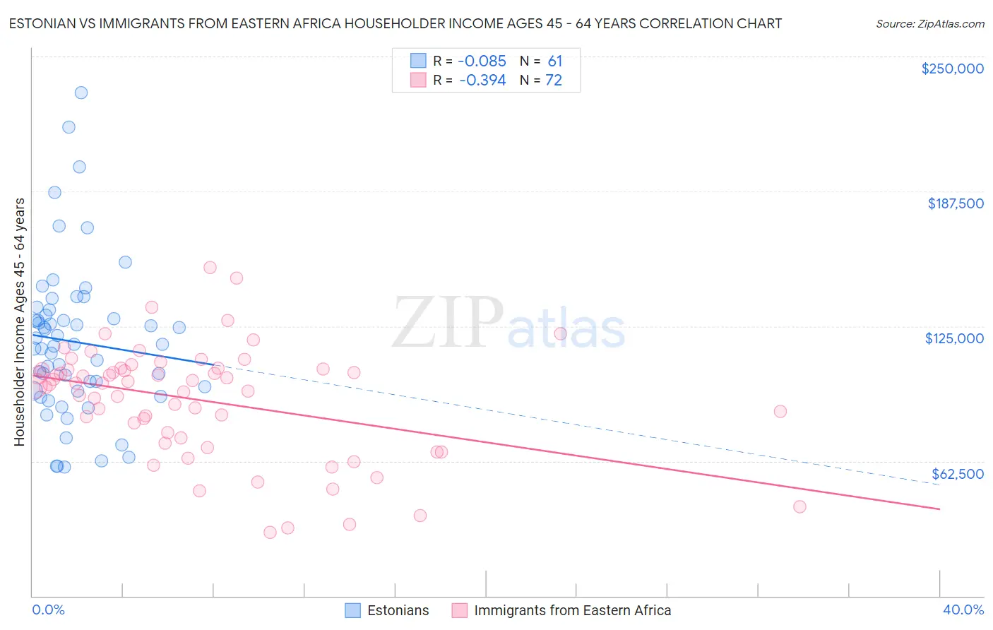 Estonian vs Immigrants from Eastern Africa Householder Income Ages 45 - 64 years