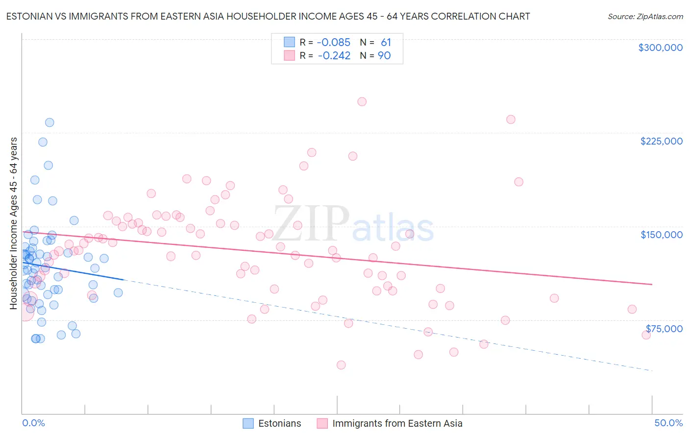 Estonian vs Immigrants from Eastern Asia Householder Income Ages 45 - 64 years