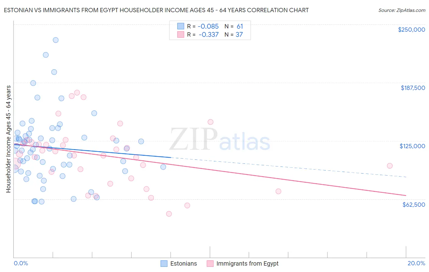 Estonian vs Immigrants from Egypt Householder Income Ages 45 - 64 years