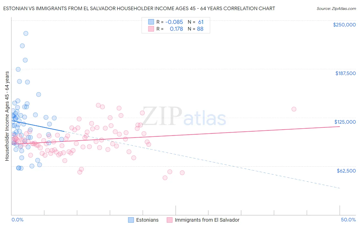 Estonian vs Immigrants from El Salvador Householder Income Ages 45 - 64 years